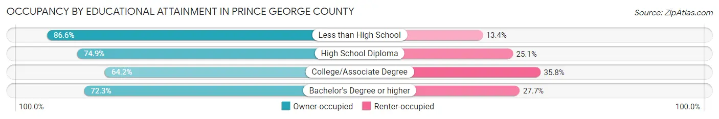 Occupancy by Educational Attainment in Prince George County