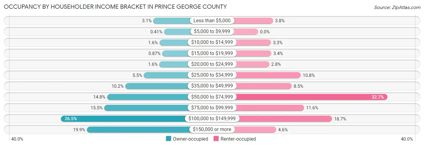 Occupancy by Householder Income Bracket in Prince George County