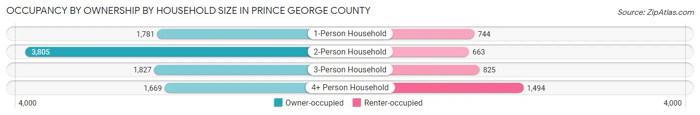 Occupancy by Ownership by Household Size in Prince George County