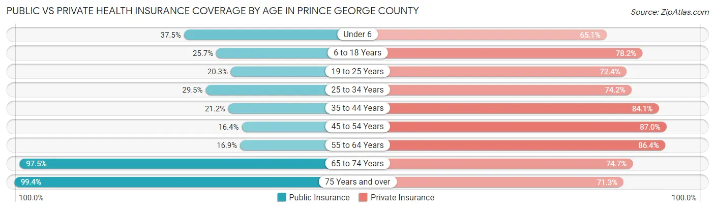 Public vs Private Health Insurance Coverage by Age in Prince George County