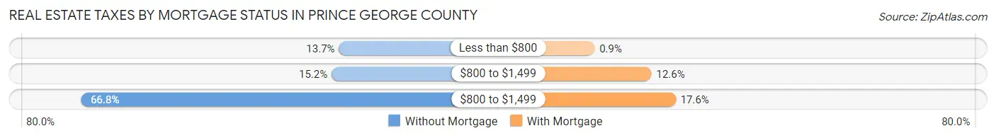 Real Estate Taxes by Mortgage Status in Prince George County