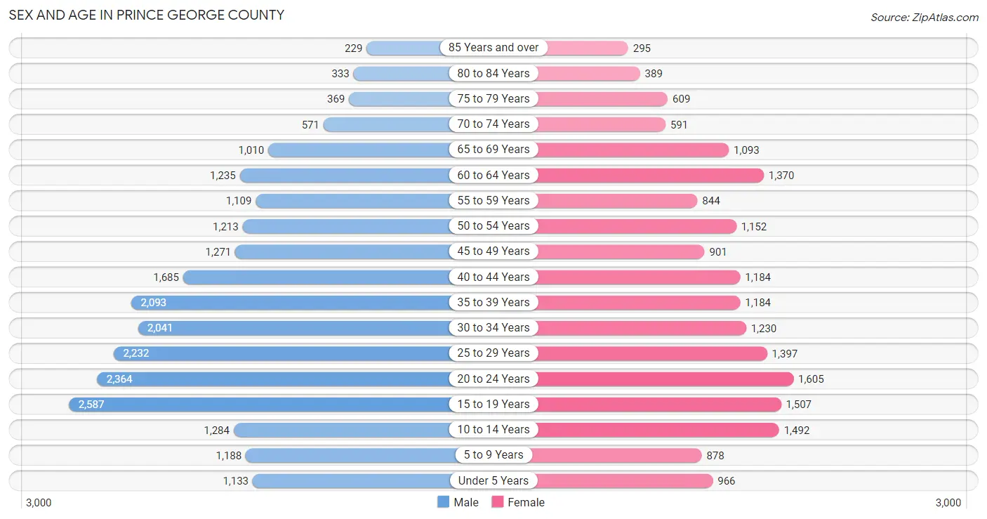 Sex and Age in Prince George County