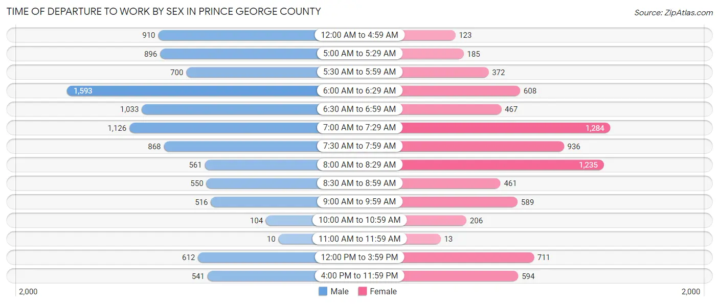 Time of Departure to Work by Sex in Prince George County