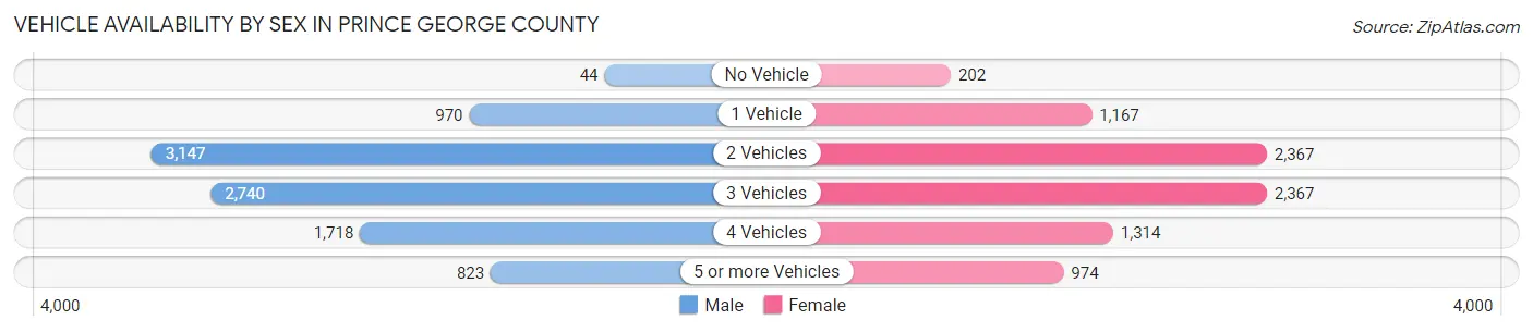 Vehicle Availability by Sex in Prince George County