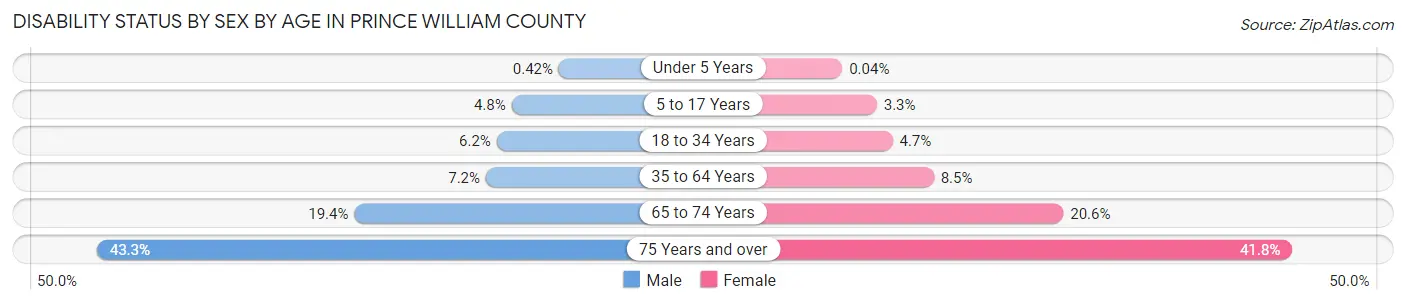 Disability Status by Sex by Age in Prince William County