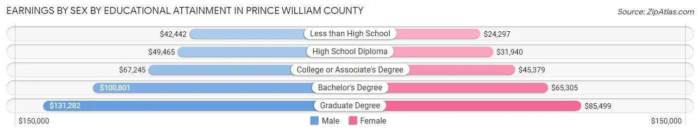 Earnings by Sex by Educational Attainment in Prince William County