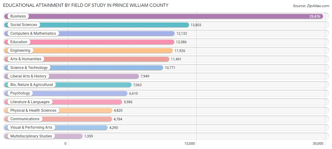 Educational Attainment by Field of Study in Prince William County