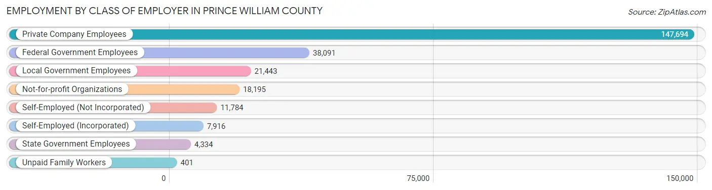 Employment by Class of Employer in Prince William County