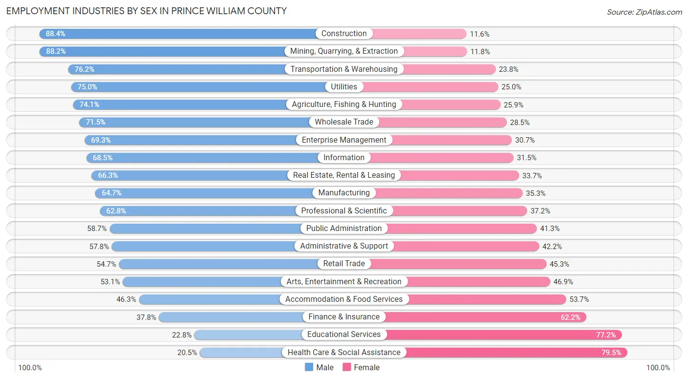 Employment Industries by Sex in Prince William County