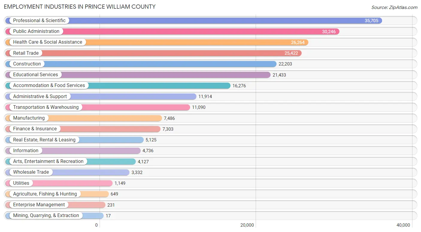 Employment Industries in Prince William County