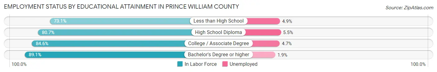 Employment Status by Educational Attainment in Prince William County