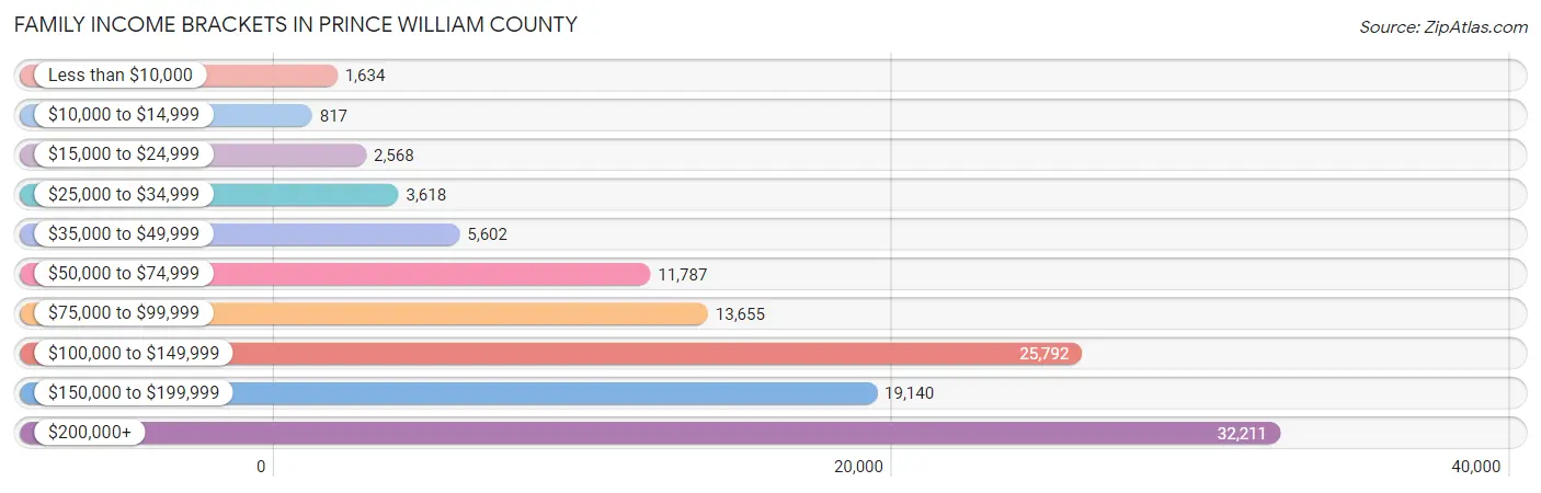 Family Income Brackets in Prince William County
