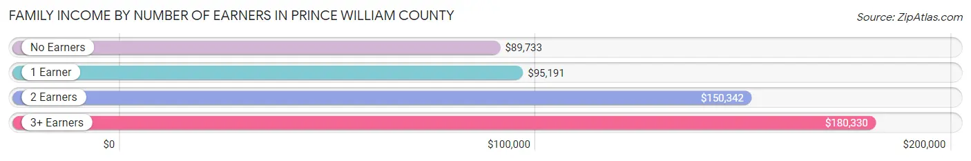 Family Income by Number of Earners in Prince William County