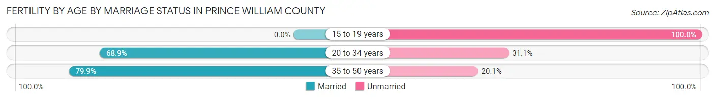 Female Fertility by Age by Marriage Status in Prince William County