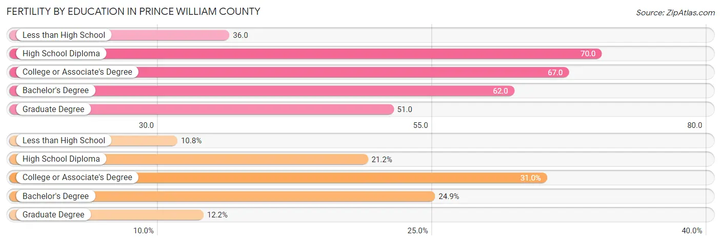 Female Fertility by Education Attainment in Prince William County