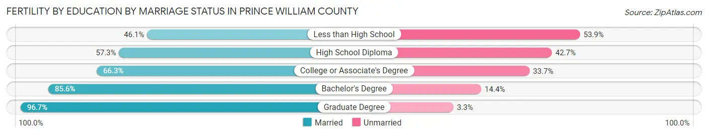 Female Fertility by Education by Marriage Status in Prince William County