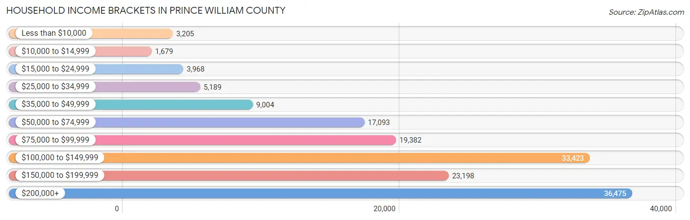 Household Income Brackets in Prince William County