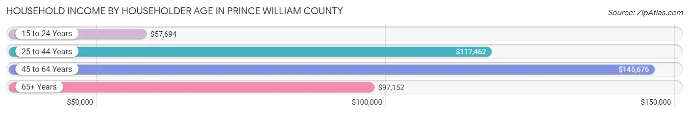 Household Income by Householder Age in Prince William County