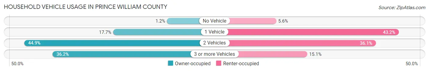 Household Vehicle Usage in Prince William County
