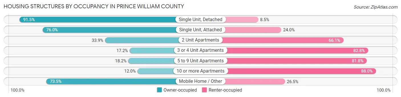 Housing Structures by Occupancy in Prince William County