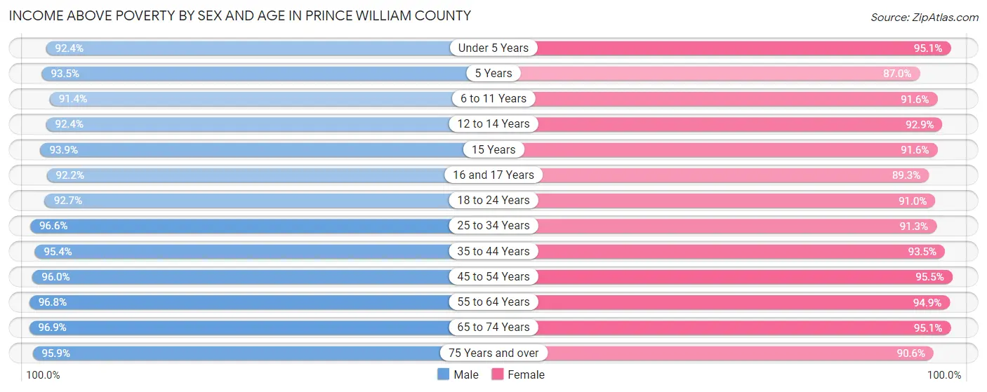 Income Above Poverty by Sex and Age in Prince William County