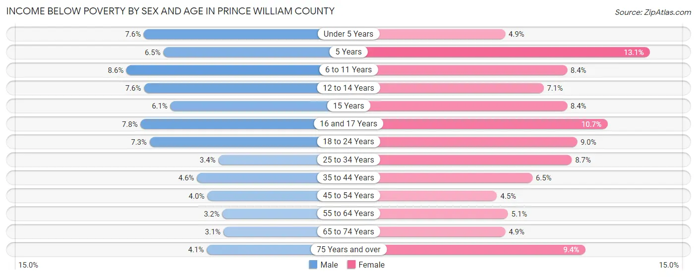 Income Below Poverty by Sex and Age in Prince William County