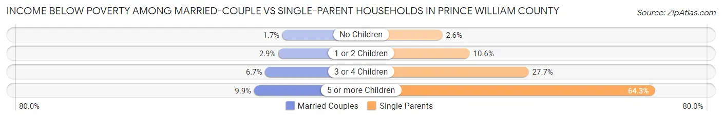 Income Below Poverty Among Married-Couple vs Single-Parent Households in Prince William County