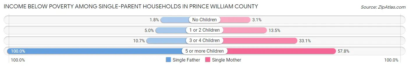 Income Below Poverty Among Single-Parent Households in Prince William County