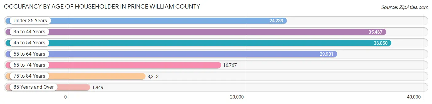Occupancy by Age of Householder in Prince William County