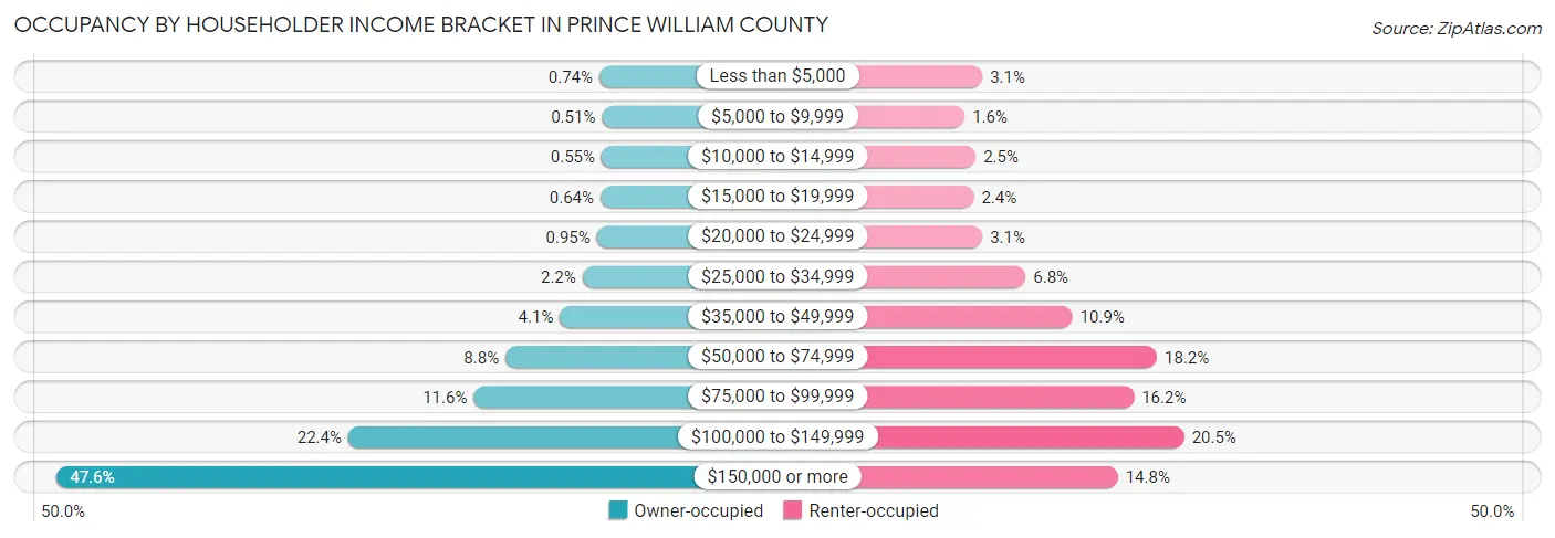 Occupancy by Householder Income Bracket in Prince William County