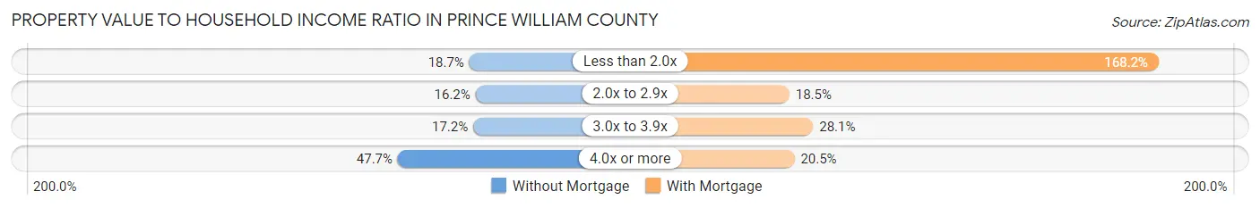 Property Value to Household Income Ratio in Prince William County