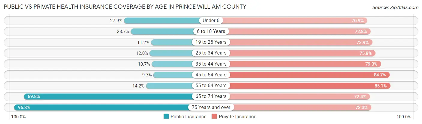 Public vs Private Health Insurance Coverage by Age in Prince William County