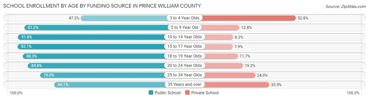 School Enrollment by Age by Funding Source in Prince William County
