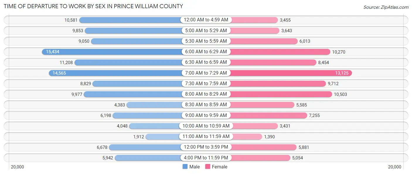 Time of Departure to Work by Sex in Prince William County