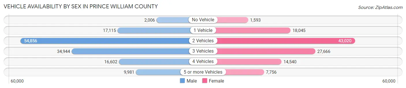 Vehicle Availability by Sex in Prince William County