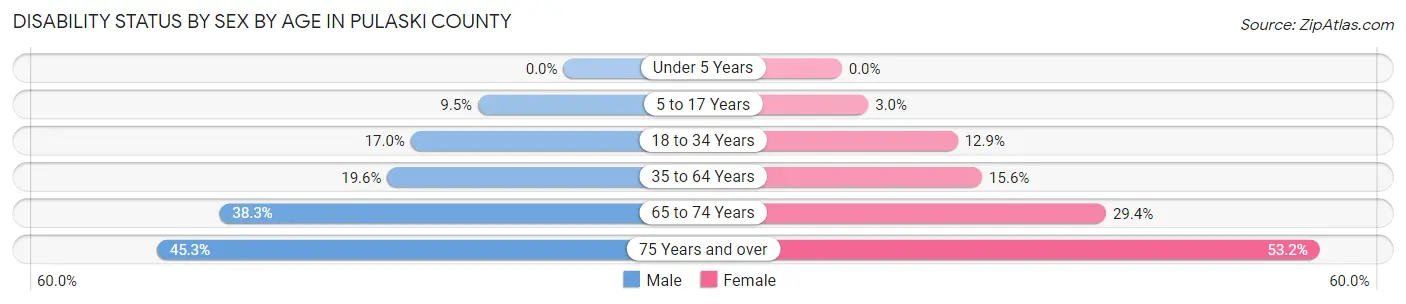 Disability Status by Sex by Age in Pulaski County