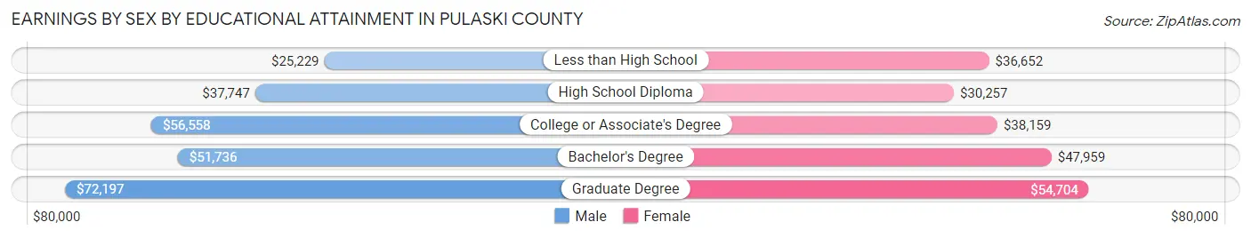 Earnings by Sex by Educational Attainment in Pulaski County