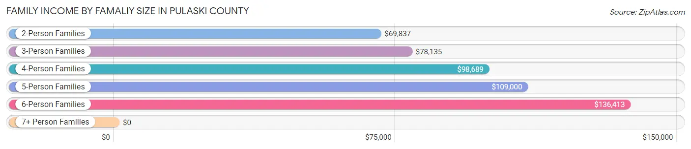 Family Income by Famaliy Size in Pulaski County