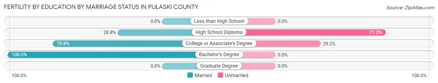 Female Fertility by Education by Marriage Status in Pulaski County