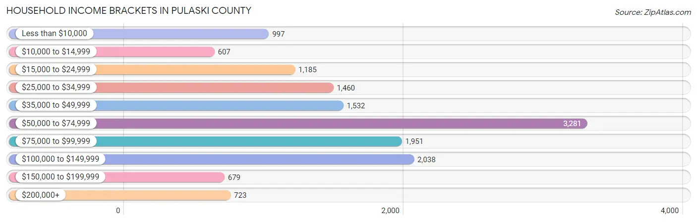 Household Income Brackets in Pulaski County