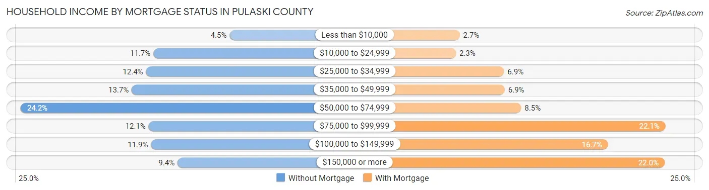 Household Income by Mortgage Status in Pulaski County