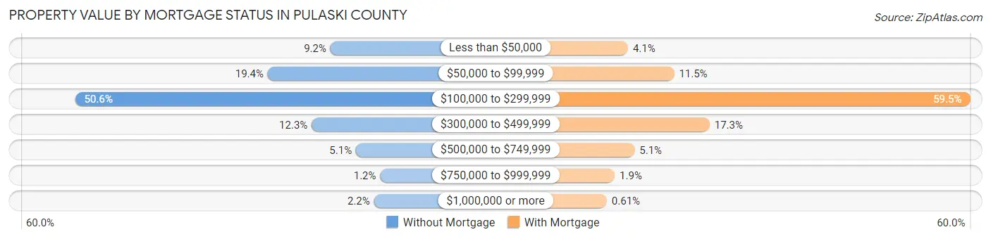 Property Value by Mortgage Status in Pulaski County