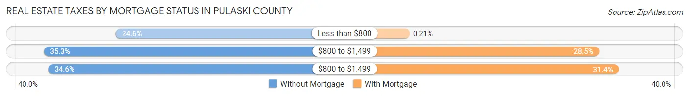 Real Estate Taxes by Mortgage Status in Pulaski County