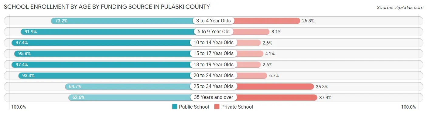 School Enrollment by Age by Funding Source in Pulaski County