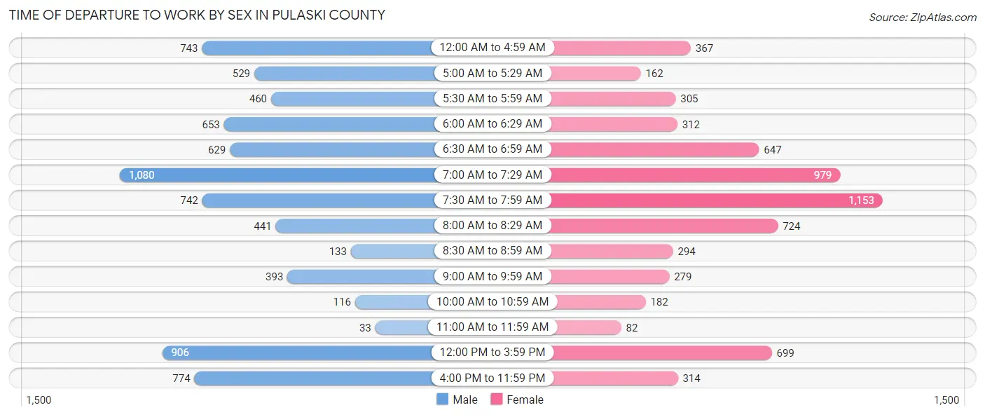 Time of Departure to Work by Sex in Pulaski County