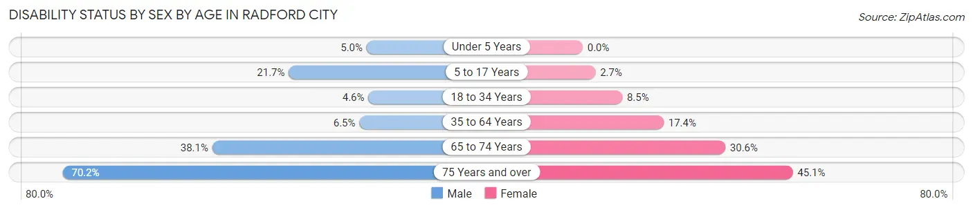 Disability Status by Sex by Age in Radford city