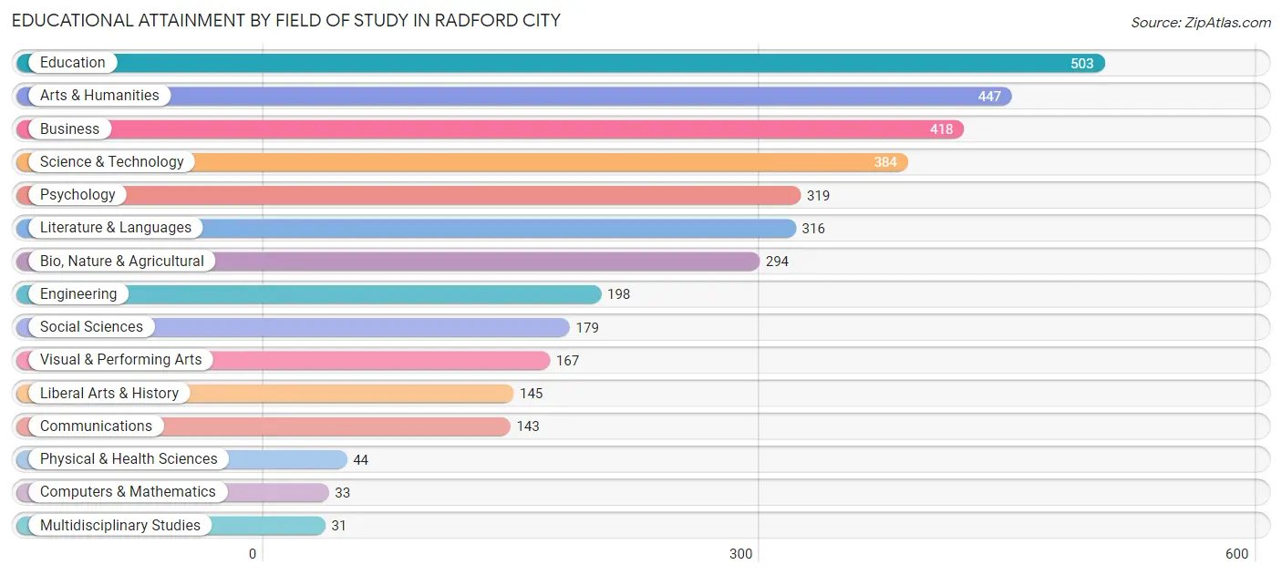 Educational Attainment by Field of Study in Radford city