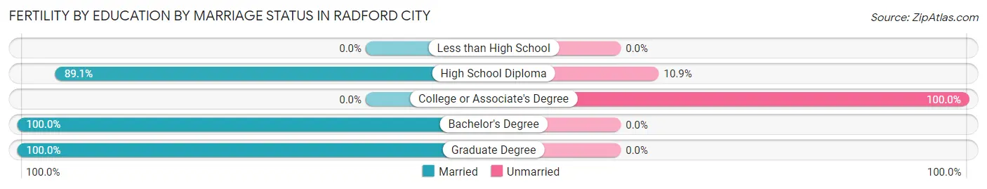 Female Fertility by Education by Marriage Status in Radford city