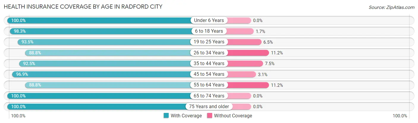Health Insurance Coverage by Age in Radford city