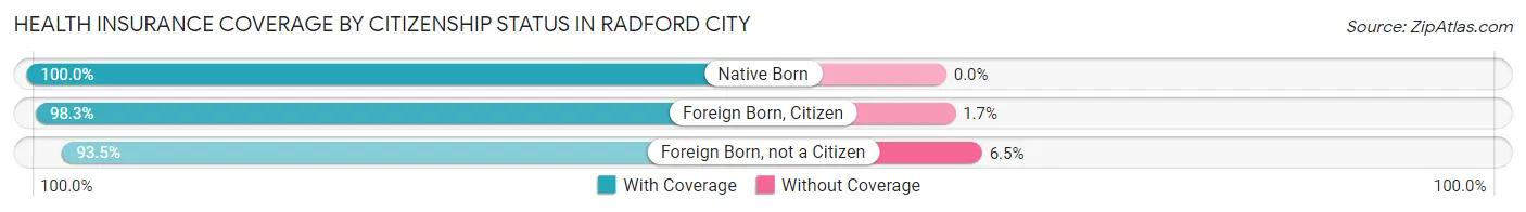 Health Insurance Coverage by Citizenship Status in Radford city